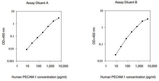 Human PECAM-1 ELISA Kit for serum, plasma, cell culture supernatants and urine