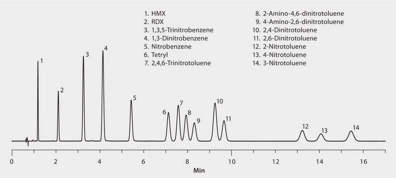 EPA Method 8330: HPLC Analysis of Explosives on Ascentis® Express C18 application for HPLC
