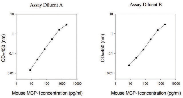 Mouse MCP-1 / CCL2 ELISA Kit for serum, plasma and cell culture supernatant
