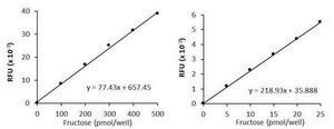 High Sensitivity Fructose Assay Kit Sufficient for 100 Fluorometric tests