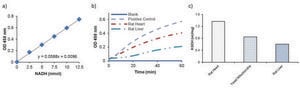 A-KG Dehydrogenase Activity Assay Kit Sufficient for 100 Colorimetric tests
