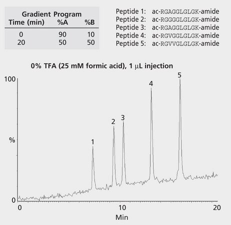 HPLC Analysis of Pepides, Alberta Mix, on Discovery® BIO Wide Pore C18, No TFA application for HPLC