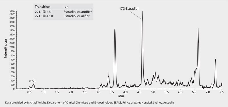 LC/MS/MS Analysis of Estradiol (Underivatized) from Patient Serum on Titan C18, 10 cm Column application for LC-MS