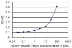 Monoclonal Anti-ITGB2 antibody produced in mouse clone 3C7, purified immunoglobulin, buffered aqueous solution