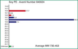 Soy PE Avanti Research™ - A Croda Brand 840024C