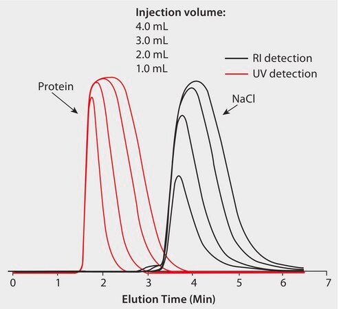 Typical Desalting Chromatograms on TSKgel&#174; BioAssist&#174; DS HPLC Columns, Increasing Sample Injection Volume application for HPLC