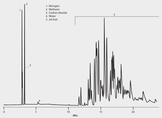 GC Analysis of Small Molecules in Jet Fuel on Supel-Q PLOT suitable for GC