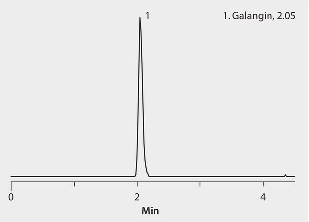 UHPLC Analysis of Galangin on Titan C18 application for UHPLC