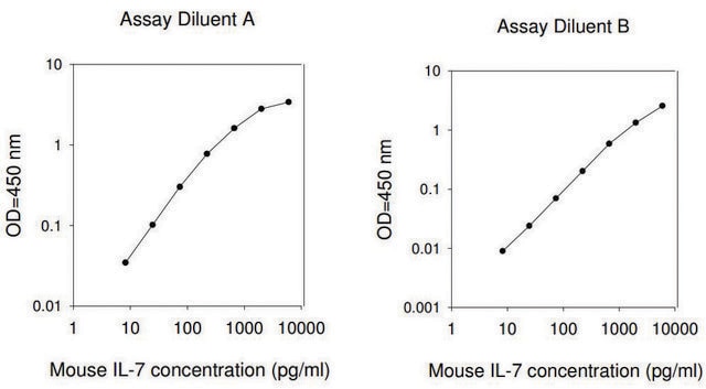 Mouse IL-7 ELISA Kit for serum, plasma and cell culture supernatant