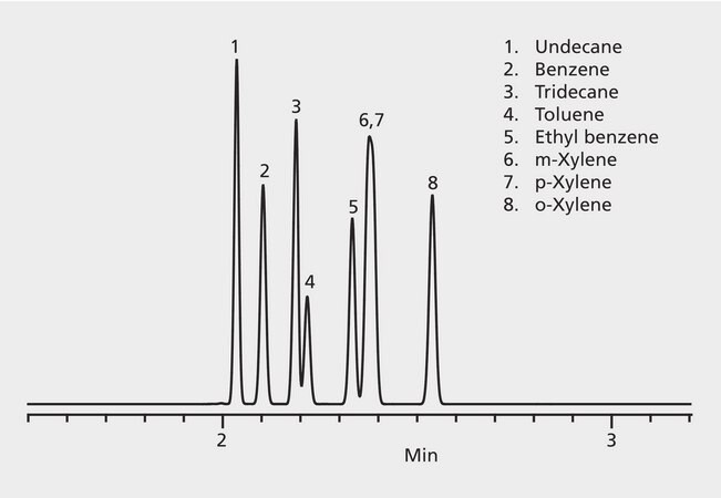 GC Analysis of BTEX, Undecane, and Tridecane on SLB®-IL100 suitable for GC