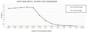 Anti-IKK&#946; Antibody, clone 2N22 ZooMAb&#174; Rabbit Monoclonal recombinant, expressed in HEK 293 cells