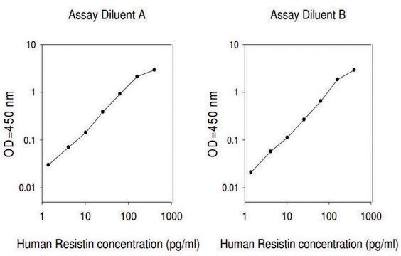 Human Resistin ELISA Kit for serum, plasma, cell culture supernatant and urine