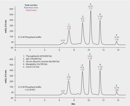 HPLC Analysis of Protein Standards on Zenix® SEC-300 by Size Exclusion As Affected by Potassium Chloride application for HPLC