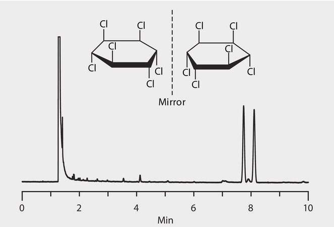 GC Analysis of α-Hexachlorocyclohexane (α-HCH) Enantiomers on Astec® CHIRALDEX™ G-DM suitable for GC