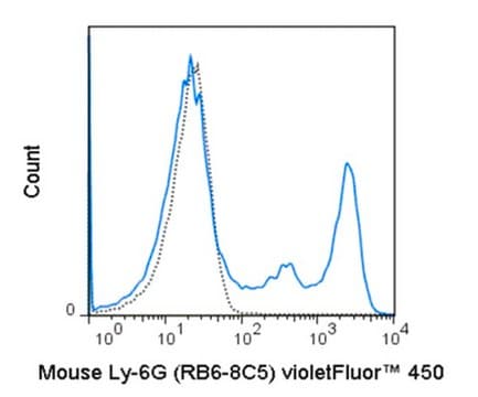 Anti-Ly-6G (mouse), violetFluor&#174; 450, clone RB6-8C5 Antibody clone RB6-8C5, from rat, violetFluor&#174; 450