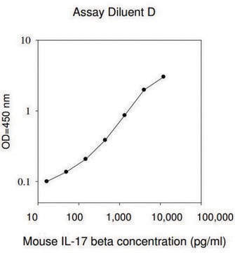Mouse IL-17B ELISA Kit for serum, plasma and cell culture supernatant