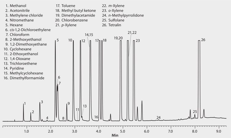 GC Analysis of Class 2 Residual Solvents on Equity&#8482;-1 after SPME using 85 &#956;m Polyacrylate Fiber suitable for GC