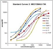 MILLIPLEX&#174;小鼠细胞因子/趋化因子磁珠组套II，MECY2MAG-73K Simultaneously analyze multiple cytokine and chemokine biomarkers with Bead-Based Multiplex Assays using the Luminex technology, in mouse serum, plasma and cell culture samples.