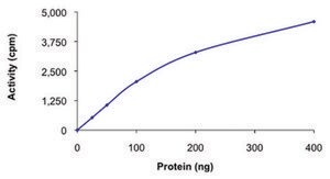 ALK3 (187-end), active, GST tagged human PRECISIO&#174; Kinase, recombinant, expressed in baculovirus infected Sf9 cells, &#8805;70% (SDS-PAGE), buffered aqueous glycerol solution