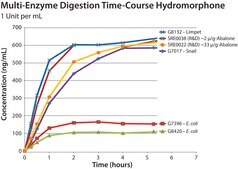 &#946;-Glucuronidase from Helix pomatia Type H-3, aqueous solution, &#8805;90,000&#160;units/mL