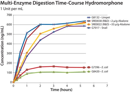 &#946;-Glucuronidase from Escherichia coli Type IX-A, lyophilized powder, 1,000,000-5,000,000&#160;units/g protein (30 min assay)