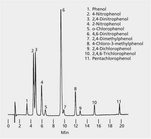 HPLC Analysis of Phenols on SUPELCOSIL™ LC-8 application for HPLC
