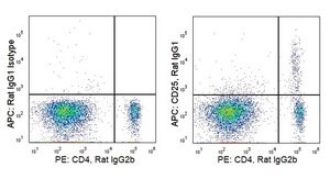 Anti-Mouse CD25 (PC61.5) ColorWheel® Dye-Ready mAb