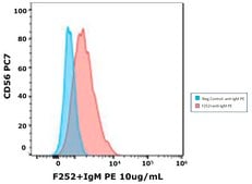 Anti-NKp30/CD337 Antibody, clone F252