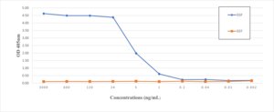 Anti-EGF Antibody, clone 2G3 ZooMAb® Rabbit Monoclonal recombinant, expressed in HEK 293 cells