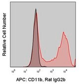 抗小鼠CD11b (M1/70) ColorWheel® Dye-Ready mAb for use with ColorWheel® Dyes (Required, sold separately)