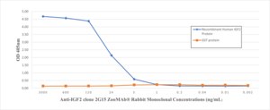Anti-IGF2 Antibody, clone 2G15 ZooMAb® Rabbit Monoclonal recombinant, expressed in HEK 293 cells