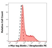 Monoclonal Anti-c-Myc tag Biotin produced in mouse