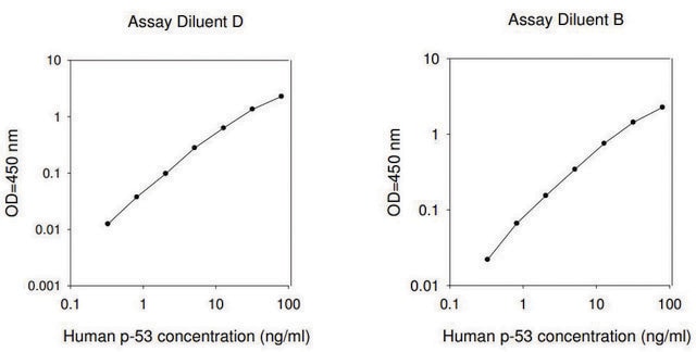 Human p53 ELISA Kit for serum, plasma, cell culture supernatant and urine