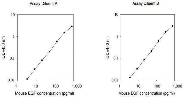 Mouse EGF ELISA Kit for serum, plasma and cell culture supernatant