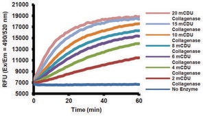 Gelatinase (Gelatin Degradation/Zymography) Assay Kit (Fluorometric) sufficient for 100&#160;fluorometric&nbsp;tests