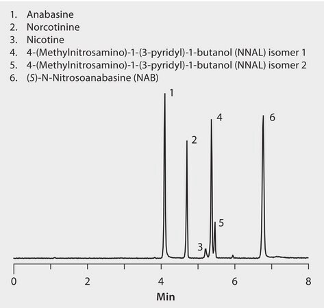 LC/MS Analysis of Nicotine and Metabolites on Kromasil® Eternity™ C18 (Analyte Set 1) application for HPLC