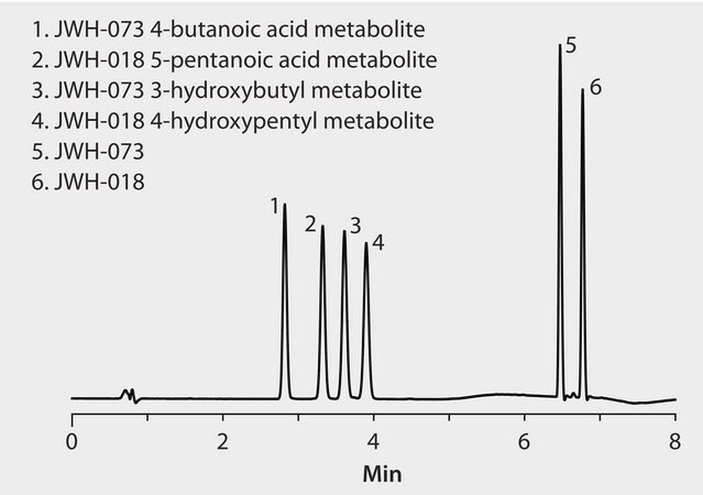 HPLC Analysis of Spice Cannabinoids JWH-018, JWH-073 and Metabolites on Ascentis® Express C18 application for HPLC