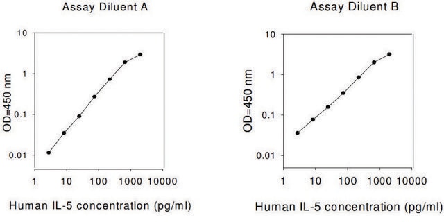 人类 IL-5 ELISA 试剂盒 for serum, plasma, cell culture supernatant and urine