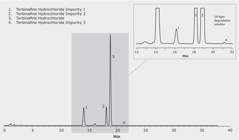 HPLC Analysis of Terbinafine HCl Cream on Purospher® Star Phenyl (5μm) 150 x 3 mm application for HPLC