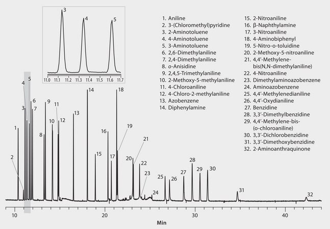 GC Analysis of a 32-Component Anilines Mix on SLB&#174;-IL59 suitable for GC