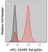 Anti-Mouse CD45R/B220 (RA3-6B2) ColorWheel&#174; Dye-Ready mAb for use with ColorWheel&#174; Dyes (Required, sold separately)