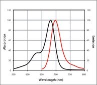 Anti-Mouse IgG (H+L), highly cross-adsorbed, CF&#8482; 680 antibody produced in goat ~2&#160;mg/mL, affinity isolated antibody