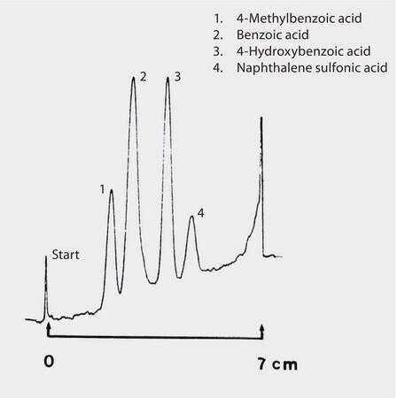 TLC Analysis of Aromatic Acids by Ion-Pair Chromatography on HPTLC Silica Gel 60 RP-18 F254s application for TLC