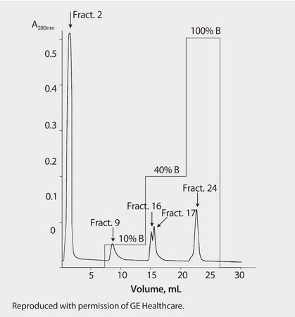 HPLC Analysis of Milk Proteins on HiTrap® SP application for HPLC
