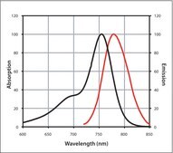 Mix-n-Stain™ CF™ 750 Antibody Labeling Kit (20-50μg)