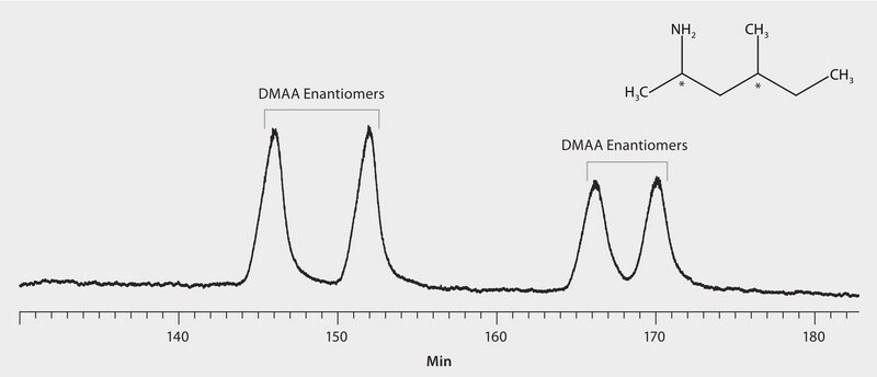 GC Analysis of 1,3-Dimethylamylamine (DMAA) Enantiomers (N-Pentafluoropropionyl Derivatives) on Astec® CHIRALDEX™ G-DM, 30 ºC Oven Temp. suitable for GC
