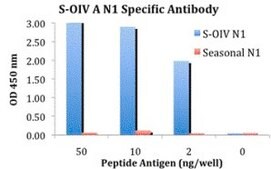 Anti-Swine H1N1 Neuraminidase antibody produced in rabbit affinity isolated antibody, buffered aqueous solution