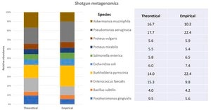 Microbial community DNA mix Suitable for PCR, sequencing and NGS, 10&#160;ng/&#956;L