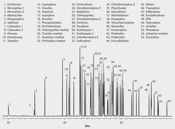 GC Analysis of ‘Positive List’ Chemicals (Mix 1) on SLB&#174;-5ms suitable for GC