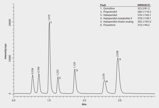 UHPLC-MS Analysis of Basic Drugs and Metabolites with Titan C18 application for UHPLC-MS